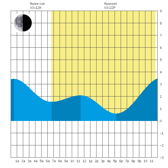 Chernofski Harbor tide chart for Wednesday, June 18, 2025