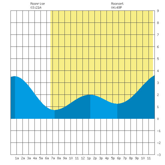 Chernofski Harbor tide chart for Thursday, June 19, 2025