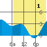 Chernofski Harbor tide chart for Sunday, June 1, 2025