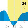 Chernofski Harbor tide chart for Tuesday, June 24, 2025