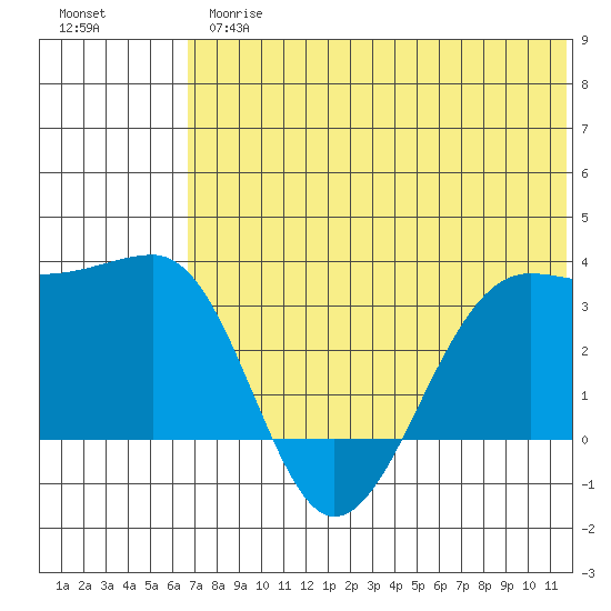 Chernofski Harbor tide chart for Thursday, June 26, 2025