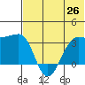 Chernofski Harbor tide chart for Thursday, June 26, 2025
