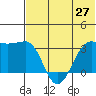 Chernofski Harbor tide chart for Friday, June 27, 2025