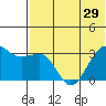 Chernofski Harbor tide chart for Sunday, June 29, 2025