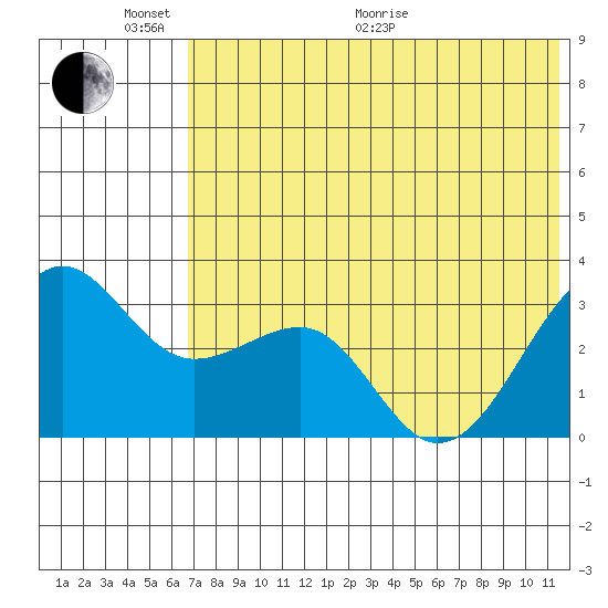 Chernofski Harbor tide chart for Monday, June 2, 2025