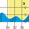 Chernofski Harbor tide chart for Tuesday, June 3, 2025