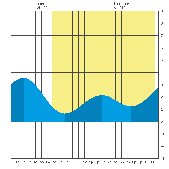 Chernofski Harbor tide chart for Wednesday, June 4, 2025