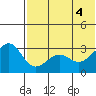 Chernofski Harbor tide chart for Wednesday, June 4, 2025