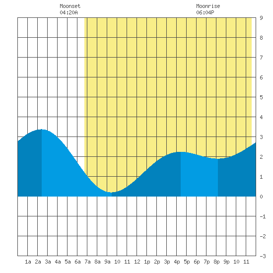 Chernofski Harbor tide chart for Thursday, June 5, 2025