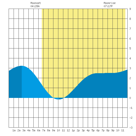 Chernofski Harbor tide chart for Friday, June 6, 2025