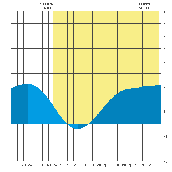 Chernofski Harbor tide chart for Saturday, June 7, 2025
