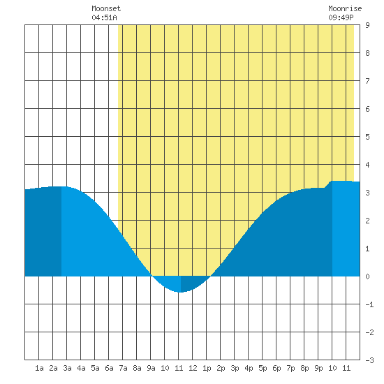 Chernofski Harbor tide chart for Sunday, June 8, 2025
