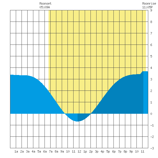 Chernofski Harbor tide chart for Monday, June 9, 2025