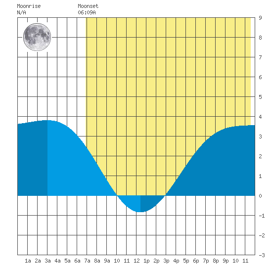 Chernofski Harbor tide chart for Thursday, July 10, 2025