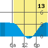 Chernofski Harbor tide chart for Sunday, July 13, 2025