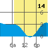 Chernofski Harbor tide chart for Monday, July 14, 2025