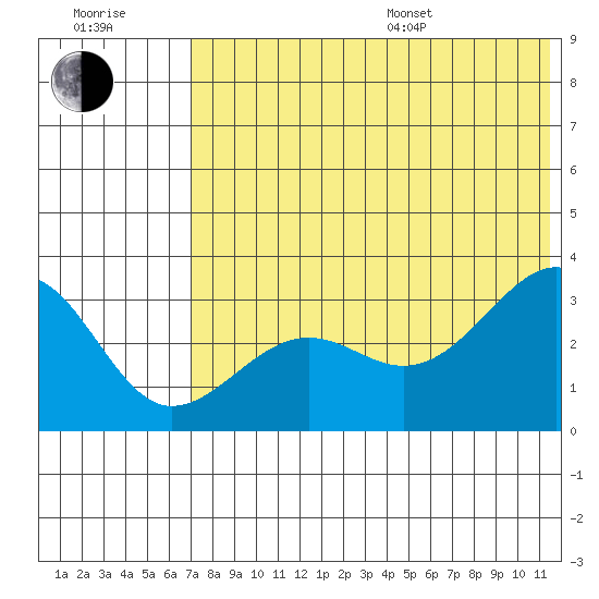 Chernofski Harbor tide chart for Thursday, July 17, 2025
