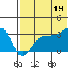 Chernofski Harbor tide chart for Saturday, July 19, 2025
