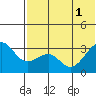 Chernofski Harbor tide chart for Tuesday, July 1, 2025