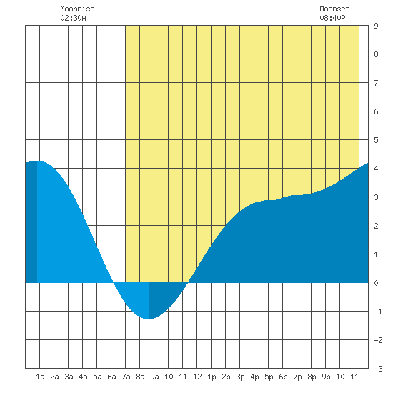 Chernofski Harbor tide chart for Sunday, July 20, 2025