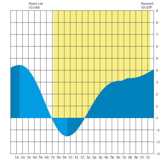 Chernofski Harbor tide chart for Monday, July 21, 2025