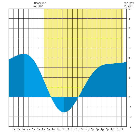 Chernofski Harbor tide chart for Wednesday, July 23, 2025