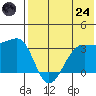 Chernofski Harbor tide chart for Thursday, July 24, 2025
