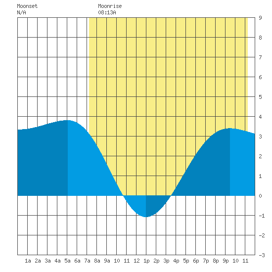 Chernofski Harbor tide chart for Friday, July 25, 2025
