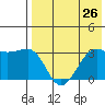 Chernofski Harbor tide chart for Saturday, July 26, 2025