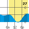 Chernofski Harbor tide chart for Sunday, July 27, 2025
