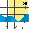 Chernofski Harbor tide chart for Monday, July 28, 2025