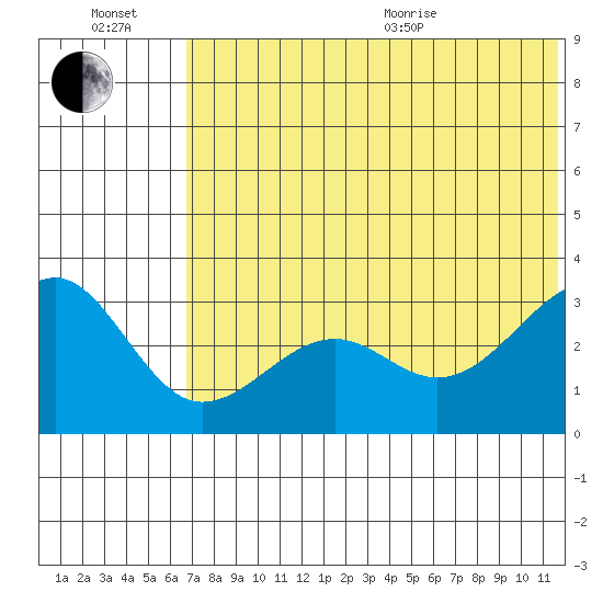 Chernofski Harbor tide chart for Wednesday, July 2, 2025