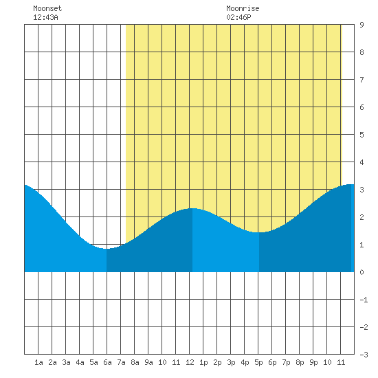 Chernofski Harbor tide chart for Wednesday, July 30, 2025