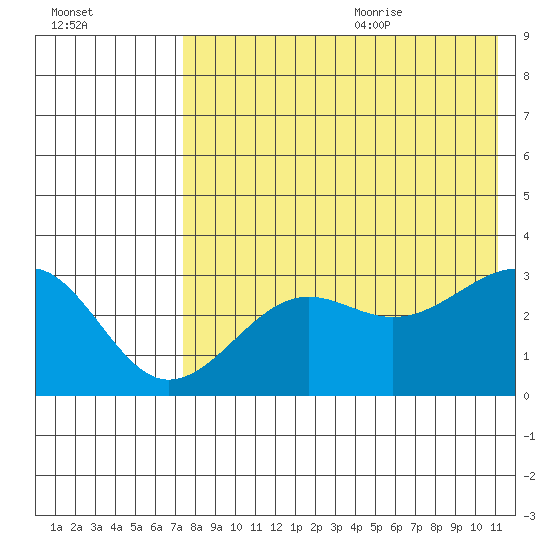 Chernofski Harbor tide chart for Thursday, July 31, 2025