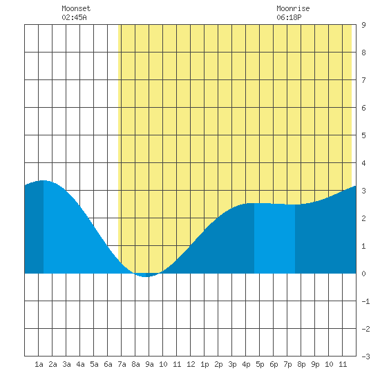 Chernofski Harbor tide chart for Friday, July 4, 2025