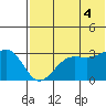 Chernofski Harbor tide chart for Friday, July 4, 2025