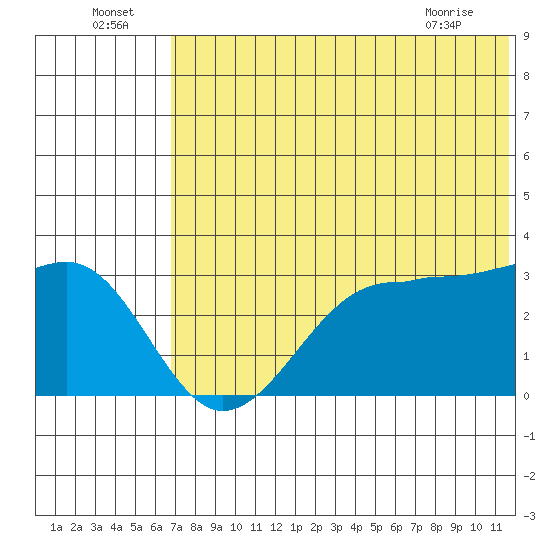 Chernofski Harbor tide chart for Saturday, July 5, 2025