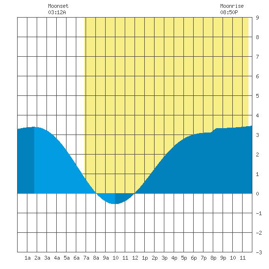 Chernofski Harbor tide chart for Sunday, July 6, 2025