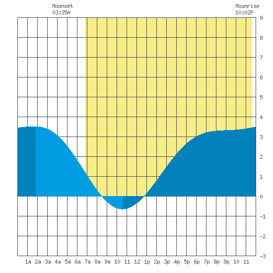 Chernofski Harbor tide chart for Monday, July 7, 2025
