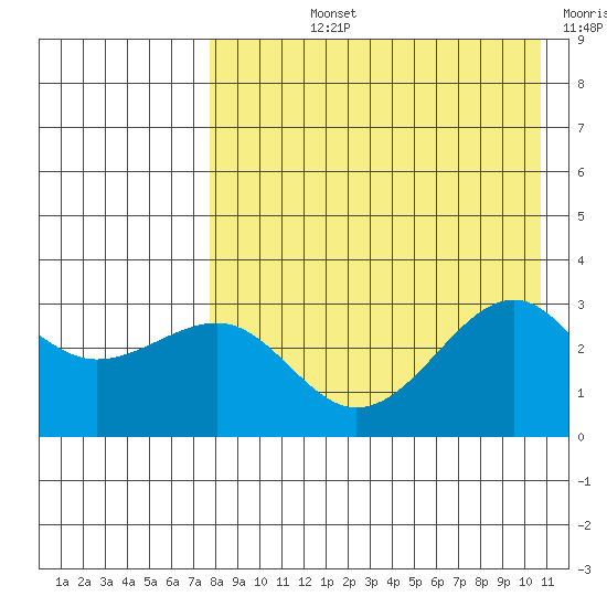 Chernofski Harbor tide chart for Tuesday, August 12, 2025