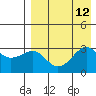 Chernofski Harbor tide chart for Tuesday, August 12, 2025