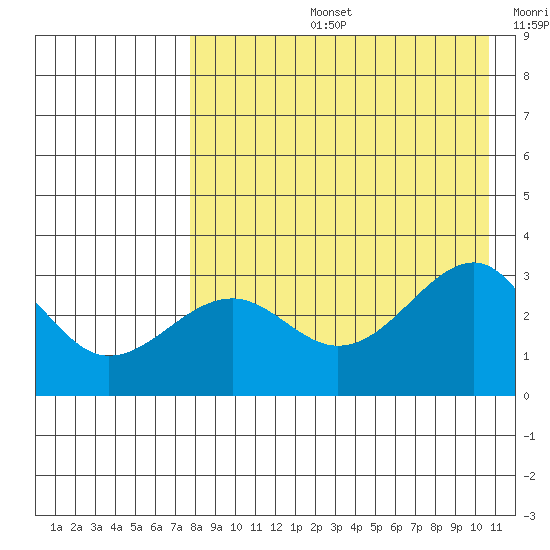 Chernofski Harbor tide chart for Wednesday, August 13, 2025