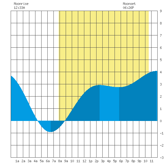 Chernofski Harbor tide chart for Saturday, August 16, 2025