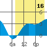 Chernofski Harbor tide chart for Saturday, August 16, 2025