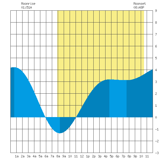 Chernofski Harbor tide chart for Monday, August 18, 2025