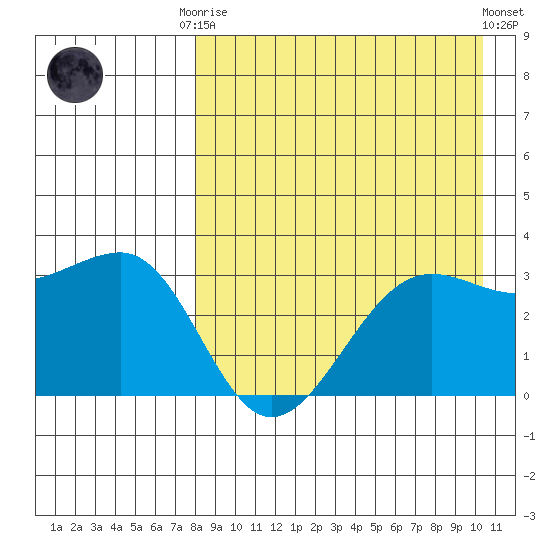 Chernofski Harbor tide chart for Friday, August 22, 2025