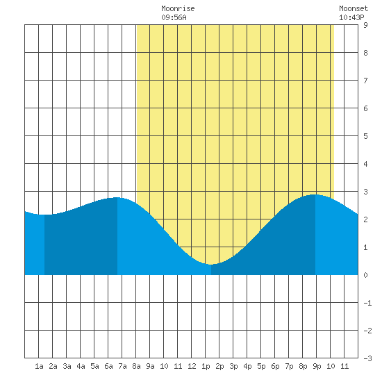 Chernofski Harbor tide chart for Sunday, August 24, 2025
