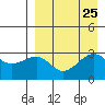 Chernofski Harbor tide chart for Monday, August 25, 2025