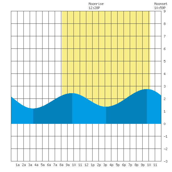 Chernofski Harbor tide chart for Tuesday, August 26, 2025