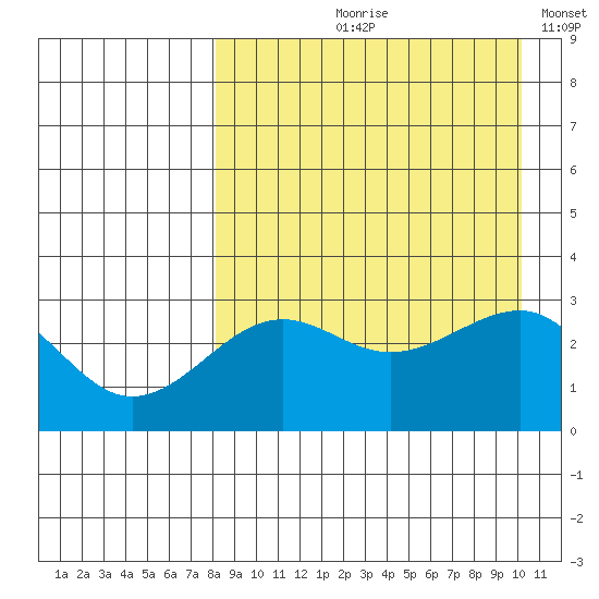 Chernofski Harbor tide chart for Wednesday, August 27, 2025